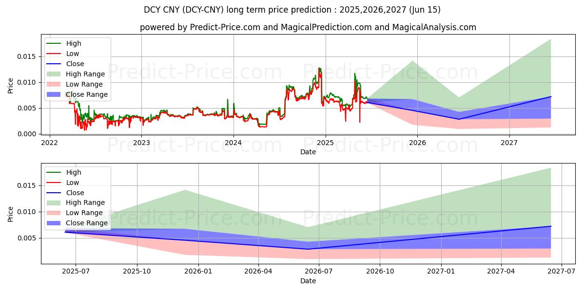 Dinastycoin CNY (DCY/CNY) Long-Term Price Forecast: 2025,2026,2027