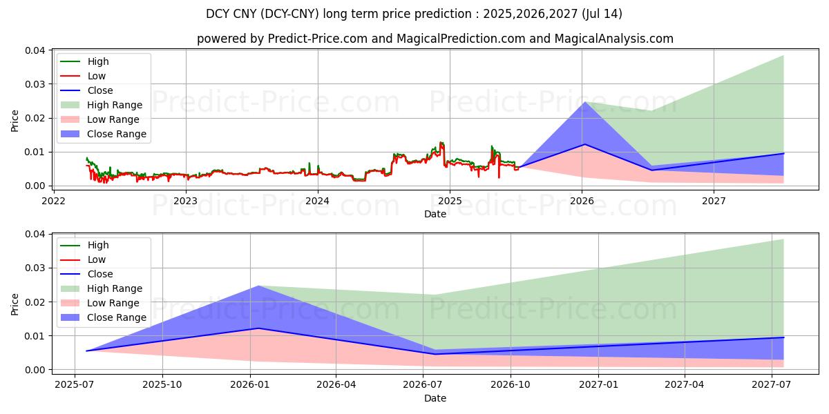 Dinastycoin CNY (DCY/CNY) Long-Term Price Forecast: 2025,2026,2027