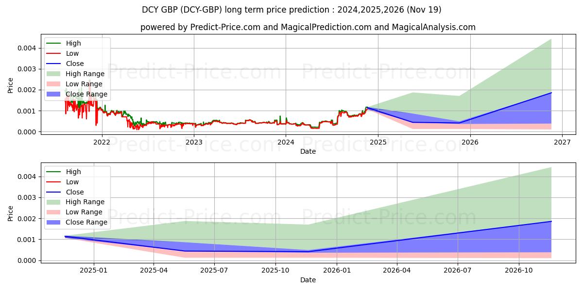 Dinastycoin GBP (DCY/GBP) Long-Term Price Forecast: 2024,2025,2026