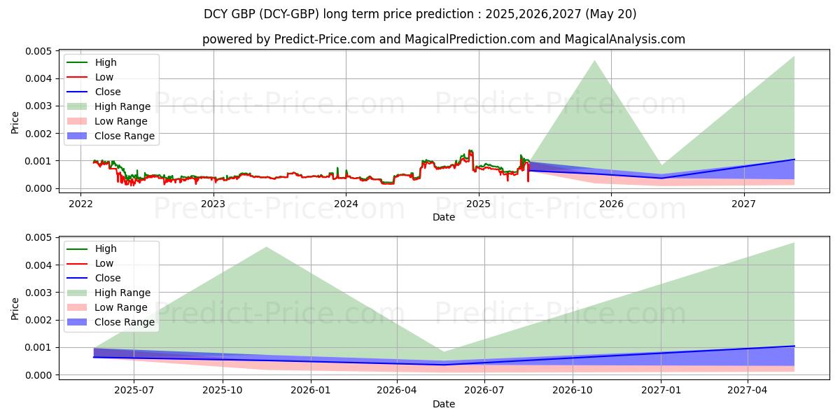 Dinastycoin GBP (DCY/GBP) Long-Term Price Forecast: 2025,2026,2027