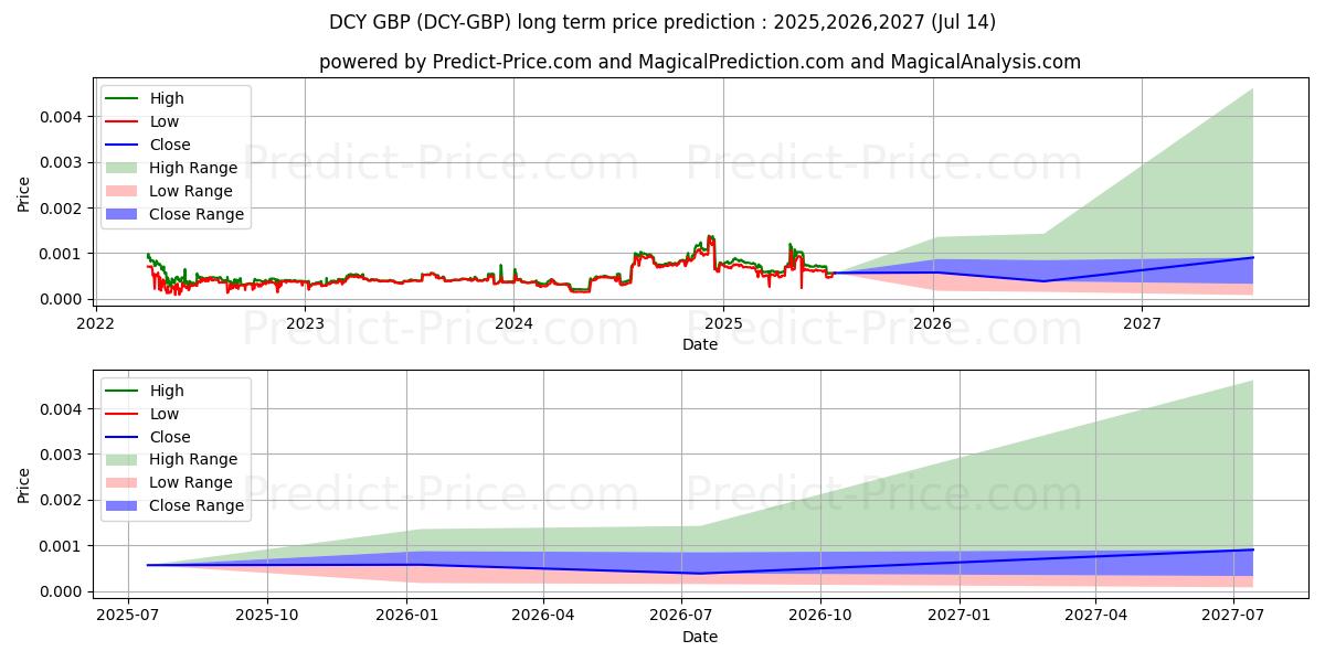 Dinastycoin GBP (DCY/GBP) Long-Term Price Forecast: 2025,2026,2027