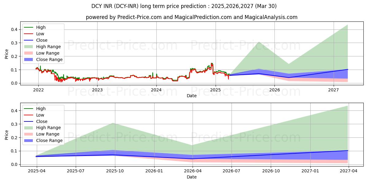 Previsione del prezzo massimo e minimo a lungo termine per Dinastycoin INR