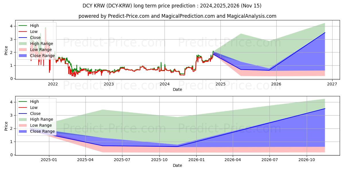 Maksimi- ja minimihinnan ennuste pitkäaikaiselle aikavälille Dinastycoin KRW