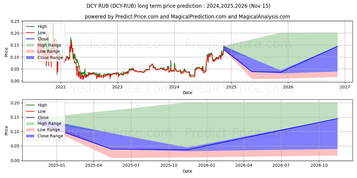 Maximala och minimala Dinastycoin RUB långsiktiga prisprognos för 2024,2025,2026