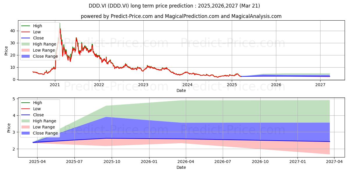 3D SYSTEMS CORP (DDD.VI) stock Long-Term Price Forecast: 2025,2026,2027