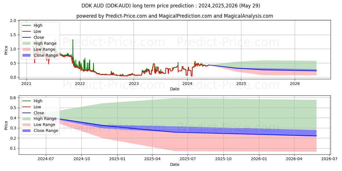 حداکثر و حداقل پیش‌بینی قیمت بلندمدت DDKoin AUD برای 2024,2025,2026