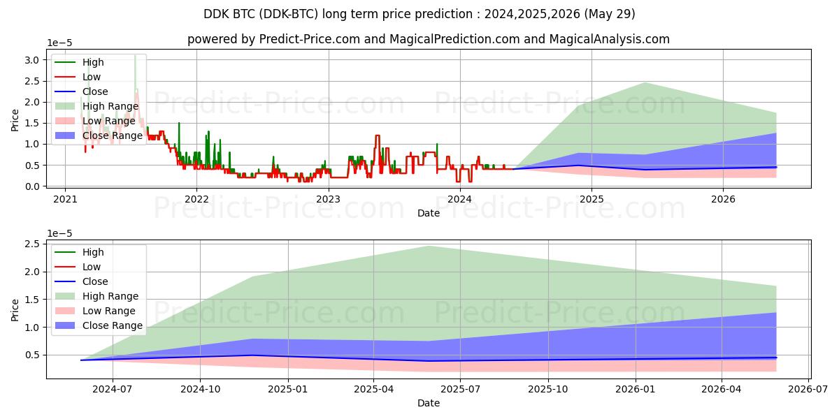 DDKoin BTC (DDK/BTC) Long-Term Price Forecast: 2024,2025,2026