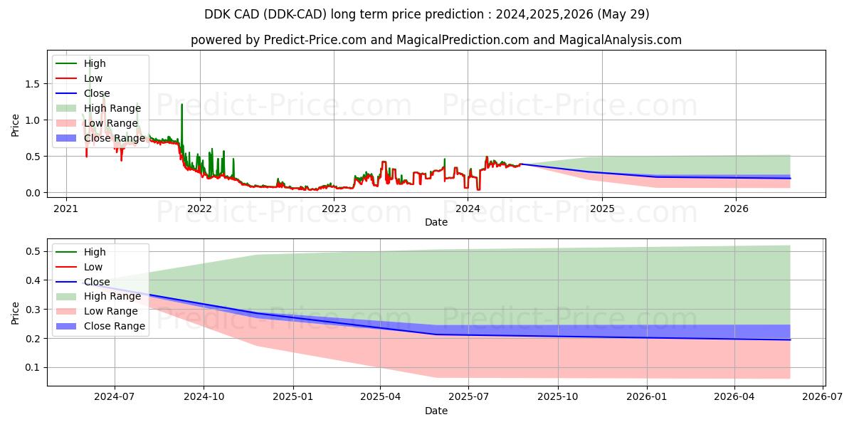 Maximum and minimum DDKoin CAD long-term price forecast for 2024,2025,2026