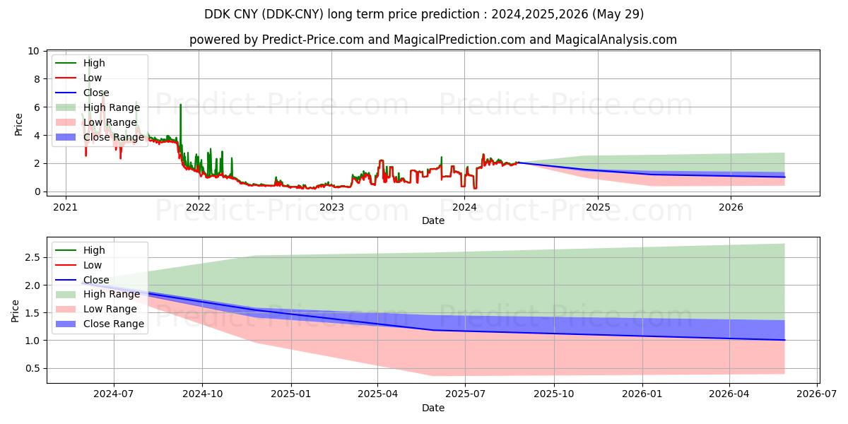 حداکثر و حداقل پیش‌بینی قیمت بلندمدت DDKoin CNY برای 2024,2025,2026