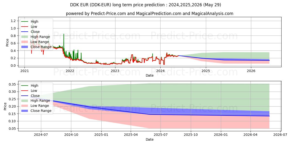 Pronóstico de precio a largo plazo máximo y mínimo de DDKoin EUR para 2024,2025,2026