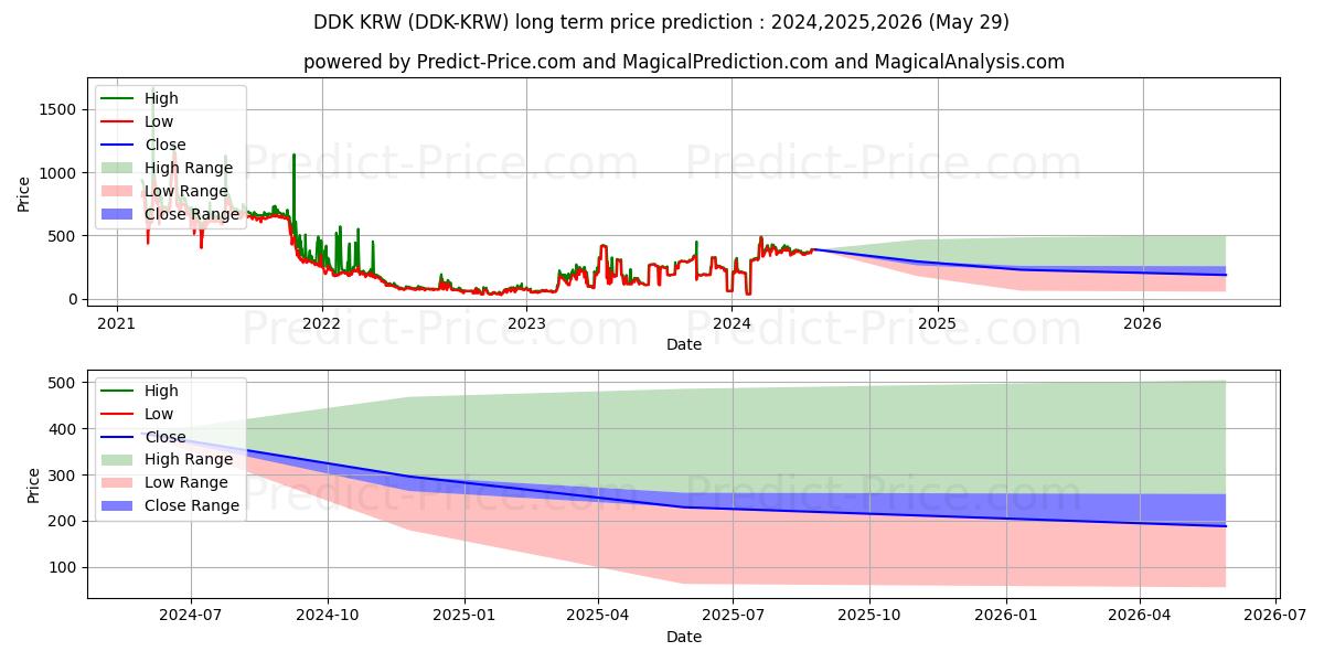 حداکثر و حداقل پیش‌بینی قیمت بلندمدت DDKoin KRW برای 2024,2025,2026