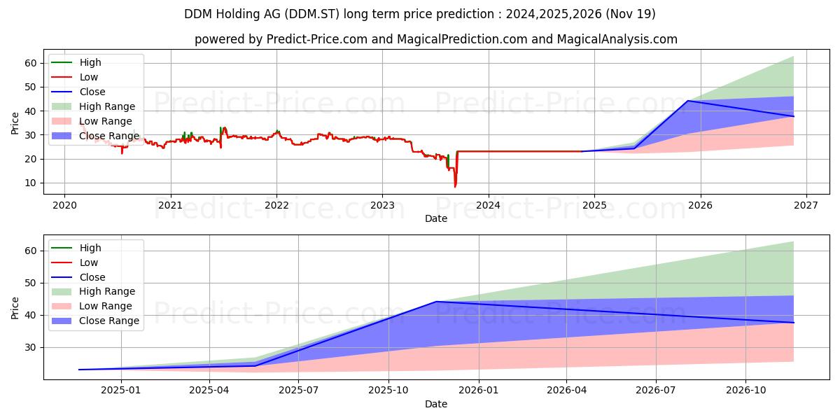 DDM Holding AG (DDM.ST) stock Long-Term Price Forecast: 2024,2025,2026