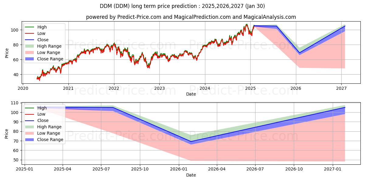 Maksimale og minimale prisforudsigelser på lang sigt for ProShares Ultra Dow30