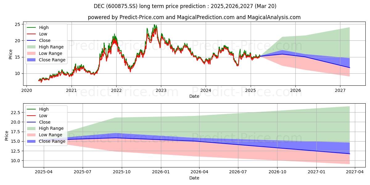 Pronóstico de precio a largo plazo máximo y mínimo de DONGFANG ELECTRIC CORPORATION L para 2025,2026,2027