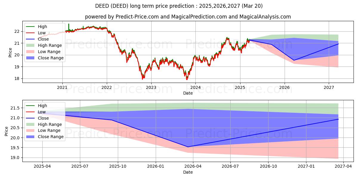 حداکثر و حداقل پیش‌بینی قیمت بلندمدت First Trust TCW Securitized Plu برای 2025,2026,2027