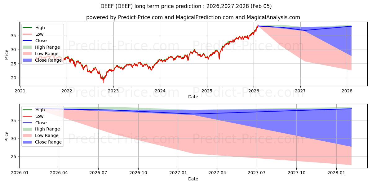 Maksimale og minimale langsiktige prisforutsigelser for Xtrackers FTSE Developed ex US 
