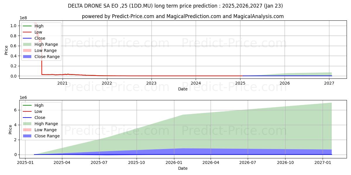 توقع أقصى وأدنى سعر طويل المدى لـ DELTA DRONE SA  EO -,001 في 2025,2026,2027
