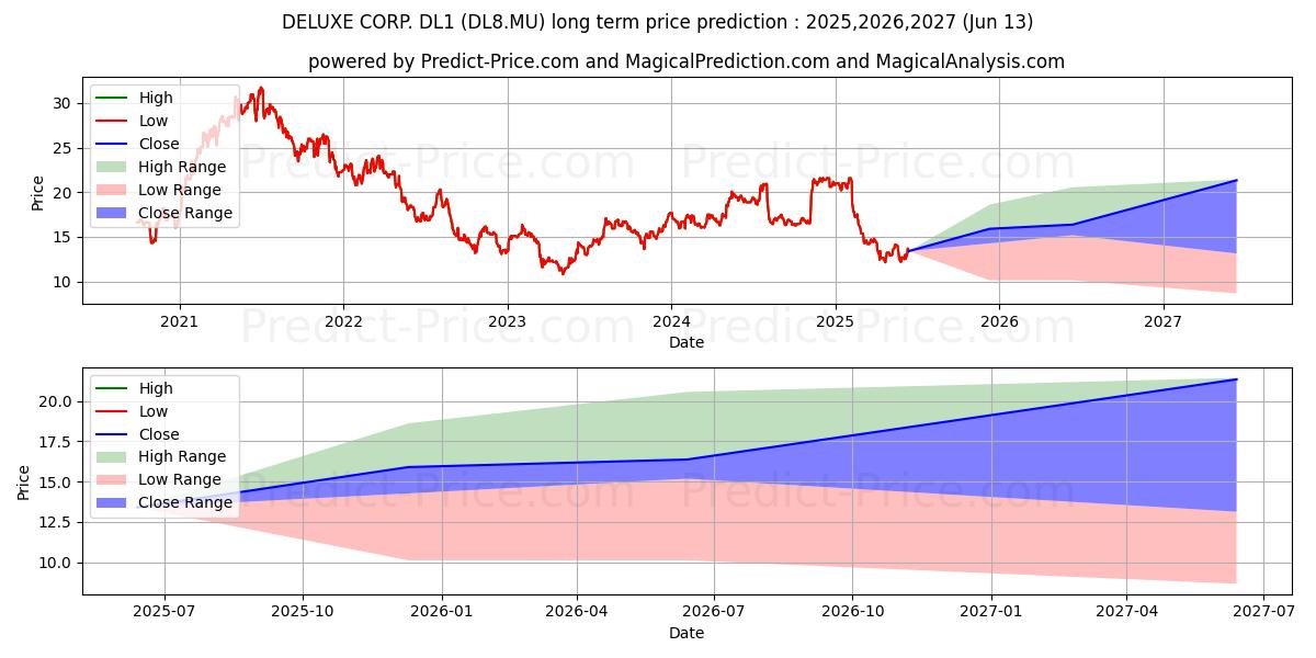 حداکثر و حداقل پیش‌بینی قیمت بلندمدت DELUXE CORP.  DL1 برای 2025,2026,2027
