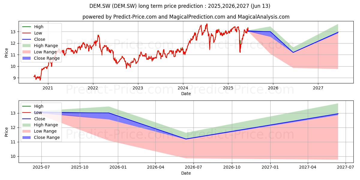 Maximum and minimum WT EM Equity Income ETF long-term price forecast for 2025,2026,2027