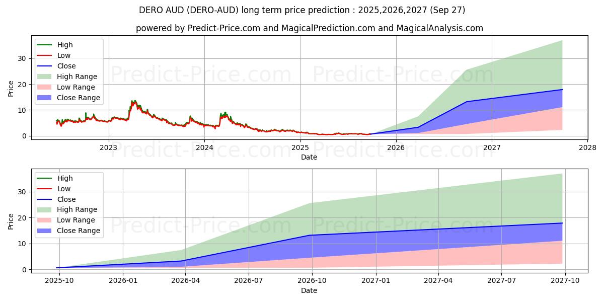 Maximale en minimale Dero AUD lange termijn prijsvoorspelling voor 2025,2026,2027