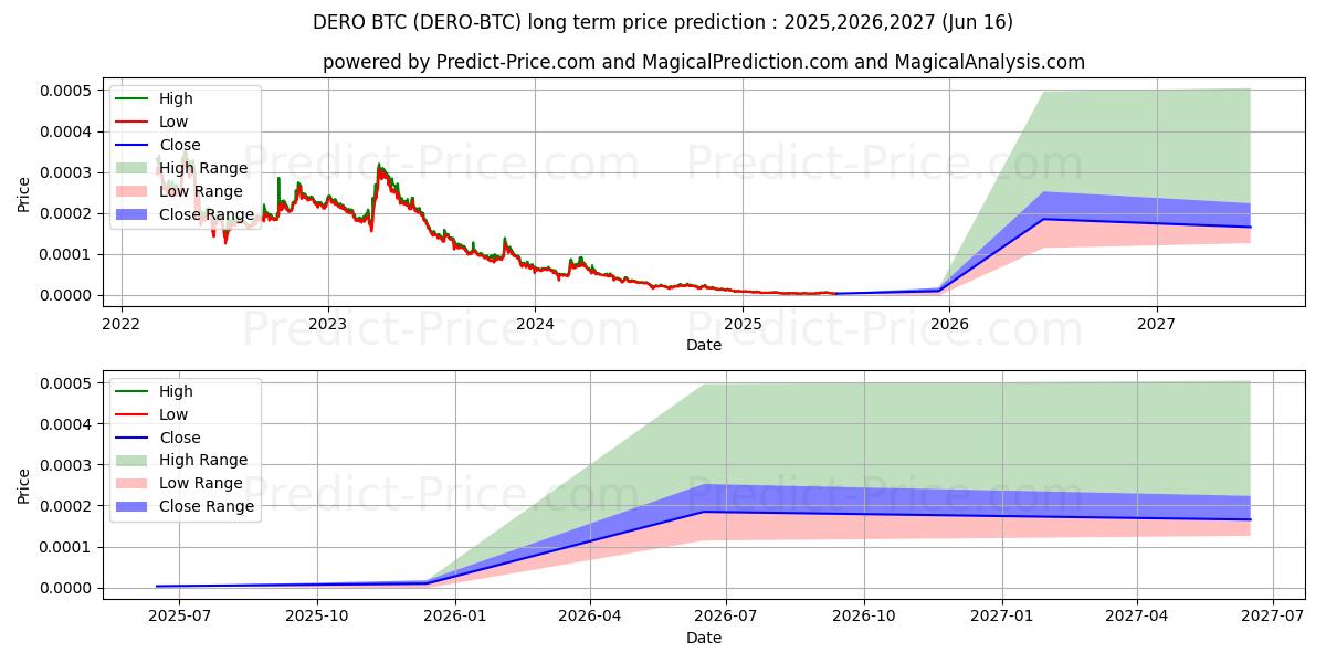 حداکثر و حداقل پیش‌بینی قیمت بلندمدت Dero BTC برای 2025,2026,2027