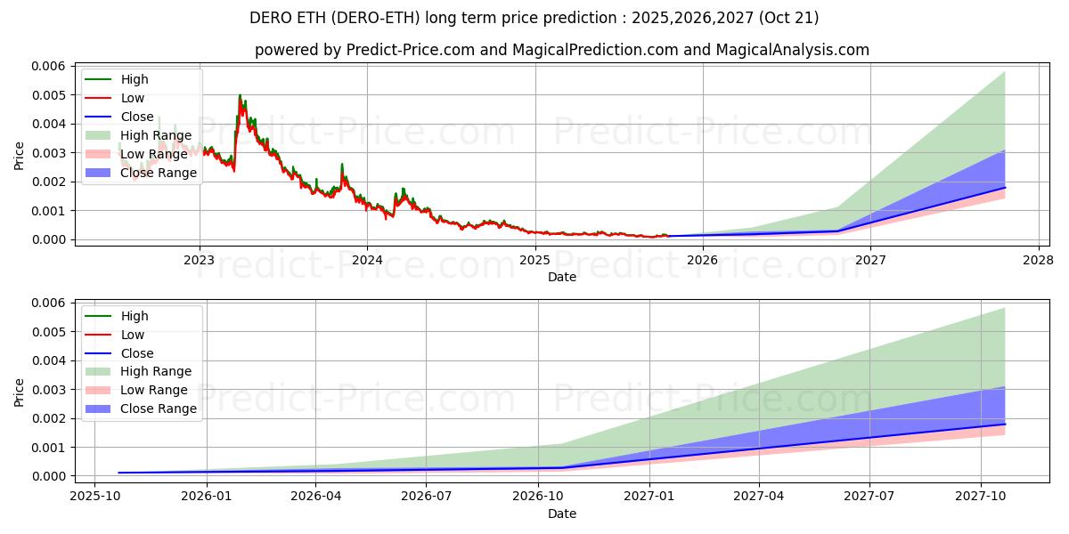 Previsão de preço a longo prazo Dero ETH máxima e mínima para 2025,2026,2027