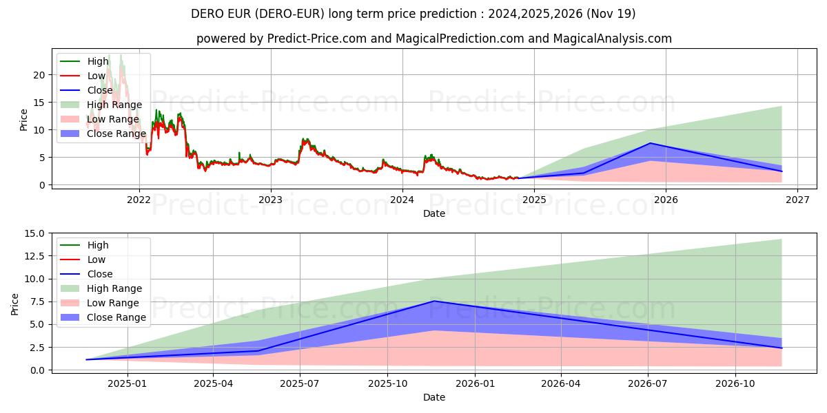 Dero EUR (DERO/EUR) Long-Term Price Forecast: 2024,2025,2026