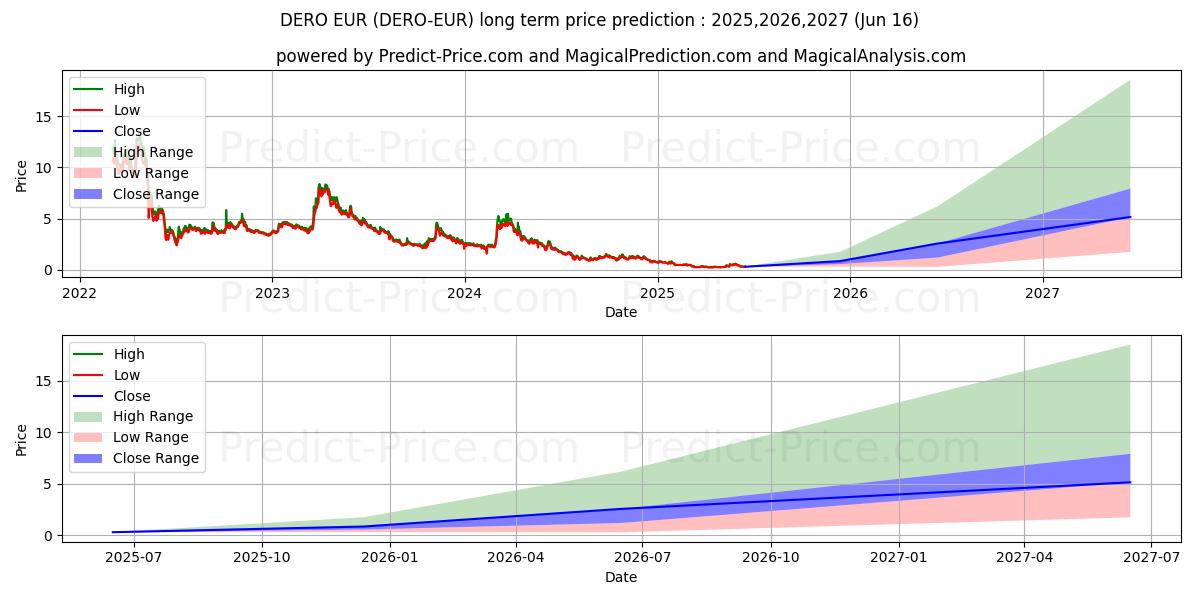 Dero EUR (DERO/EUR) Long-Term Price Forecast: 2025,2026,2027