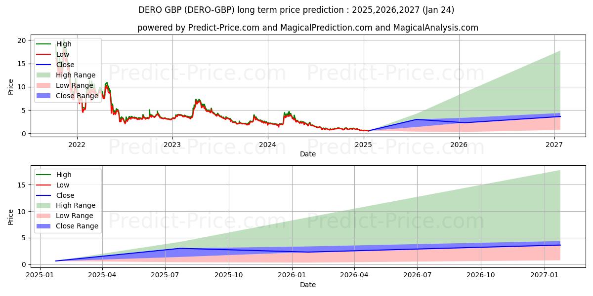 Maximale en minimale Dero GBP lange termijn prijsvoorspelling voor 2025,2026,2027