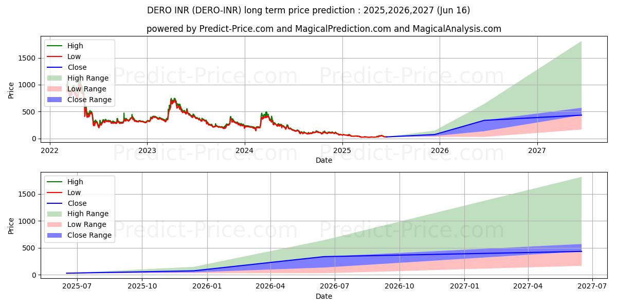 Dero INR uzun vadeli fiyat tahmini için maksimum ve minimum