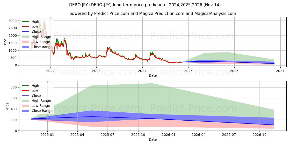 Maksimale og minimale prisforudsigelser på lang sigt for Dero JPY