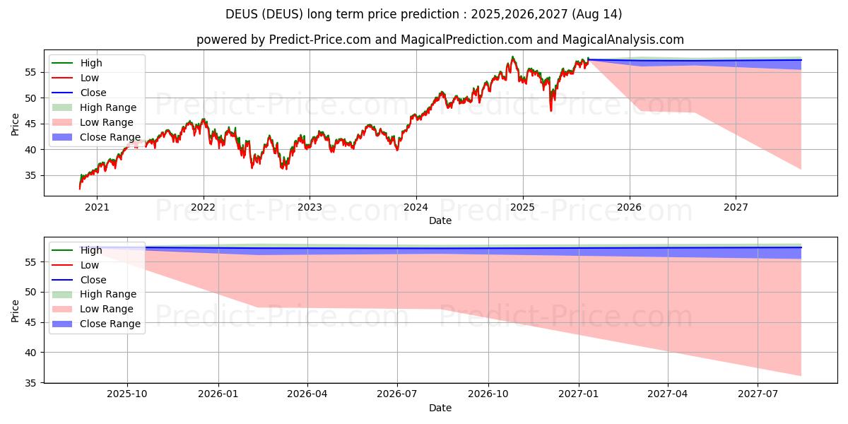 Maximale en minimale Xtrackers Russell US Multifacto lange termijn prijsvoorspelling voor 2025,2026,2027