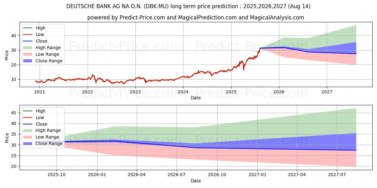 حداکثر و حداقل پیش‌بینی قیمت بلندمدت DEUTSCHE BANK AG NA O.N. برای 2025,2026,2027
