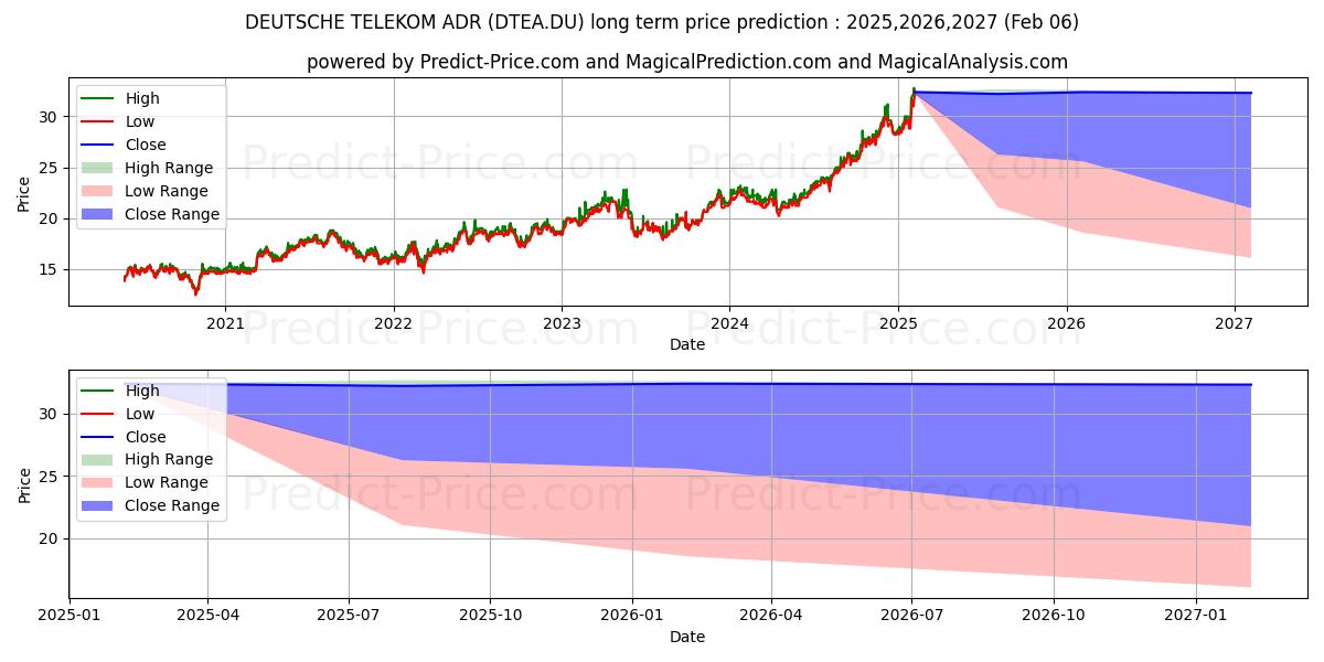 Maximum and minimum DEUTSCHE TELEKOM ADR 1 long-term price forecast for 2025,2026,2027