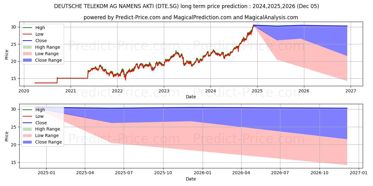 حداکثر و حداقل پیش‌بینی قیمت بلندمدت DEUTSCHE TELEKOM AG NAMENS-AKTI برای 2024,2025,2026