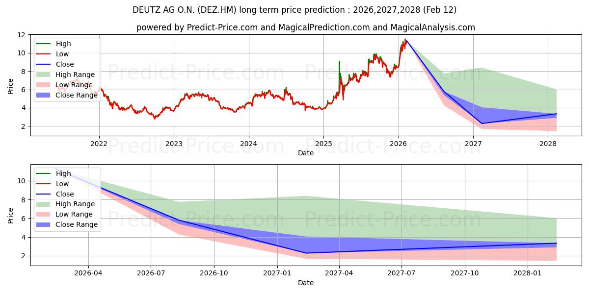 حداکثر و حداقل پیش‌بینی قیمت بلندمدت DEUTZ AG O.N. برای 2026,2027,2028