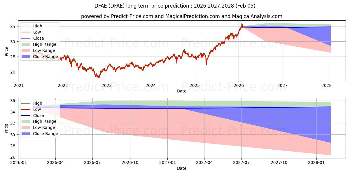 Maximum and minimum Dimensional Emerging Core Equit long-term price forecast for 2026,2027,2028