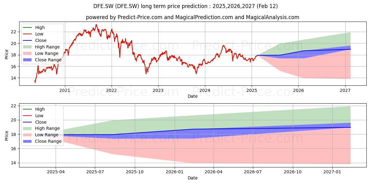 توقع أقصى وأدنى سعر طويل المدى لـ WT Europe SmallCap Div ETF في 2025,2026,2027