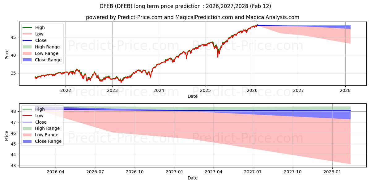 Previsão de preço a longo prazo FT Cboe Vest U.S. Equity Deep B máxima e mínima para 2026,2027,2028