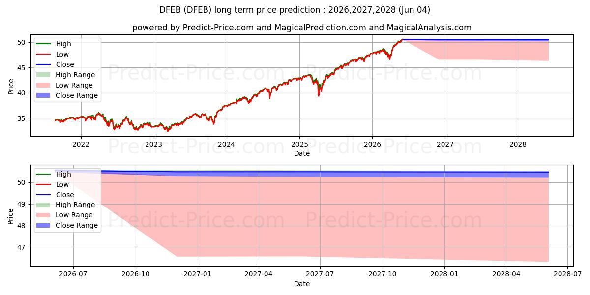 توقع أقصى وأدنى سعر طويل المدى لـ FT Cboe Vest U.S. Equity Deep B في 2026,2027,2028