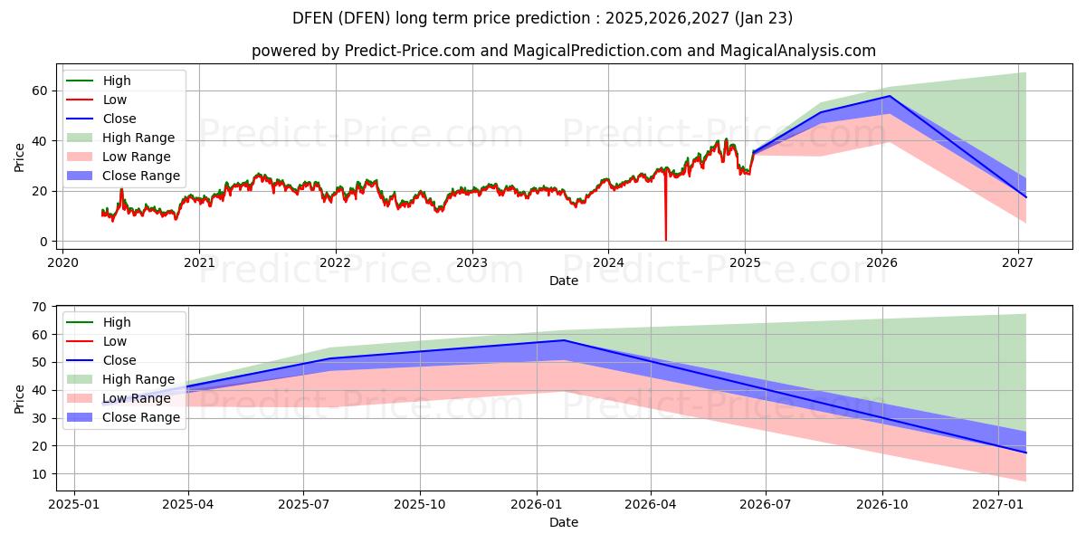 Direxion Daily Aerospace & Defe (DFEN) Long-Term Price Forecast: 2025,2026,2027