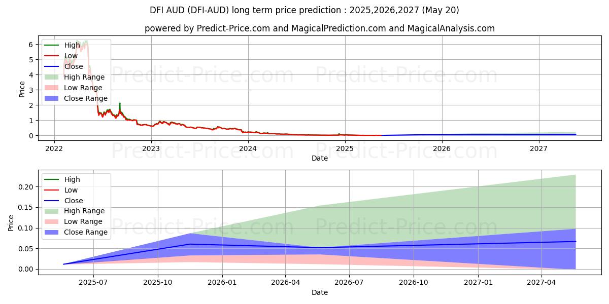 DeFiChain AUD (DFI/AUD) Long-Term Price Forecast: 2025,2026,2027
