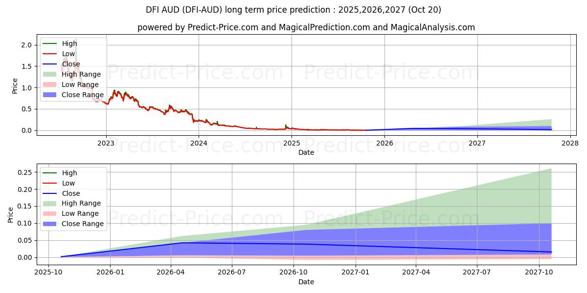 Prévision du prix à long terme maximum et minimum pour DeFiChain AUD