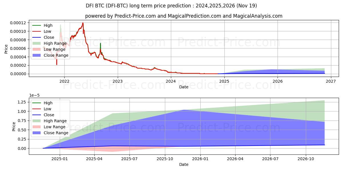 DeFiChain BTC (DFI/BTC) Long-Term Price Forecast: 2024,2025,2026