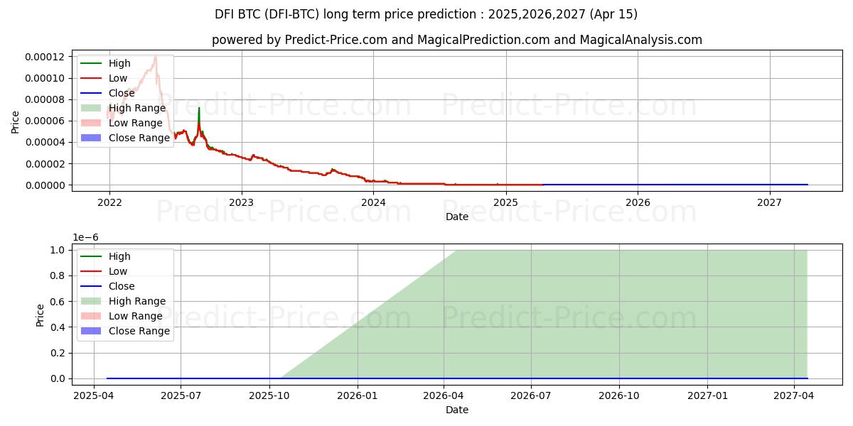 DeFiChain BTC (DFI/BTC) Long-Term Price Forecast: 2025,2026,2027