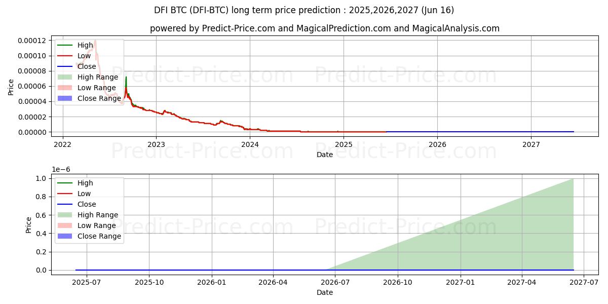 DeFiChain BTC (DFI/BTC) Long-Term Price Forecast: 2025,2026,2027