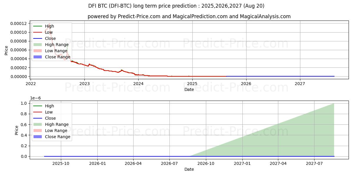 Maximale en minimale DeFiChain BTC lange termijn prijsvoorspelling voor 2025,2026,2027