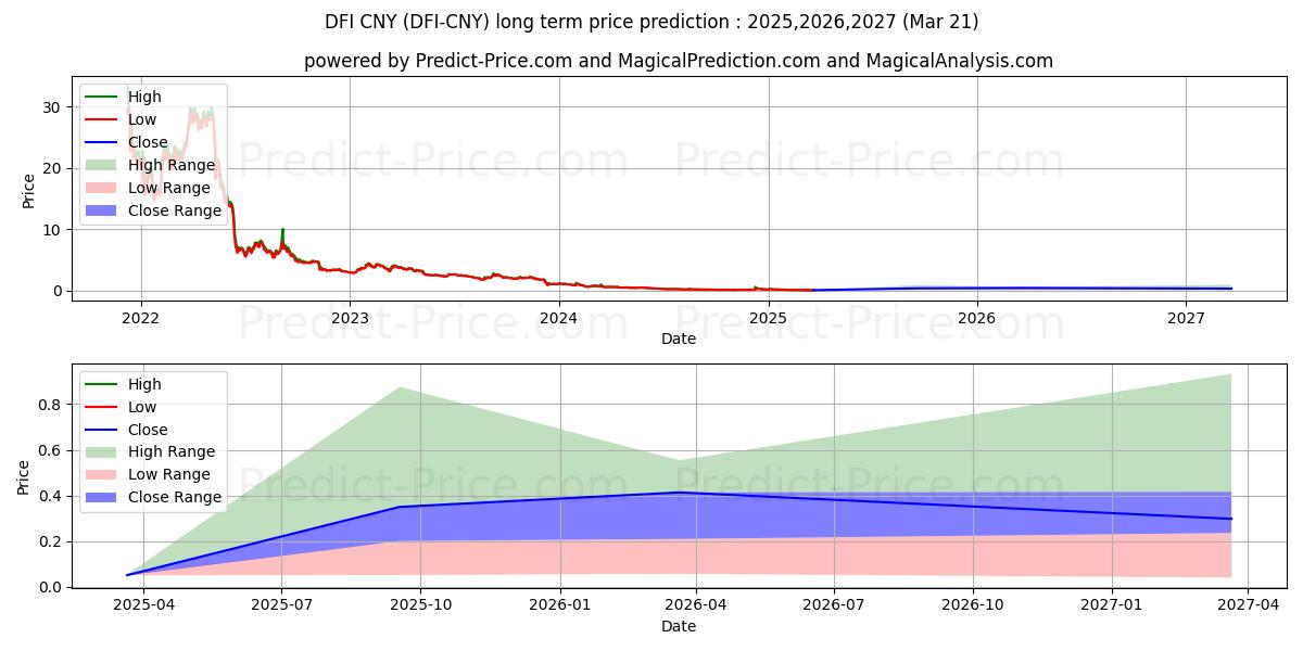 Максимальный и минимальный долгосрочный прогноз цены DeFiChain CNY для 2025,2026,2027