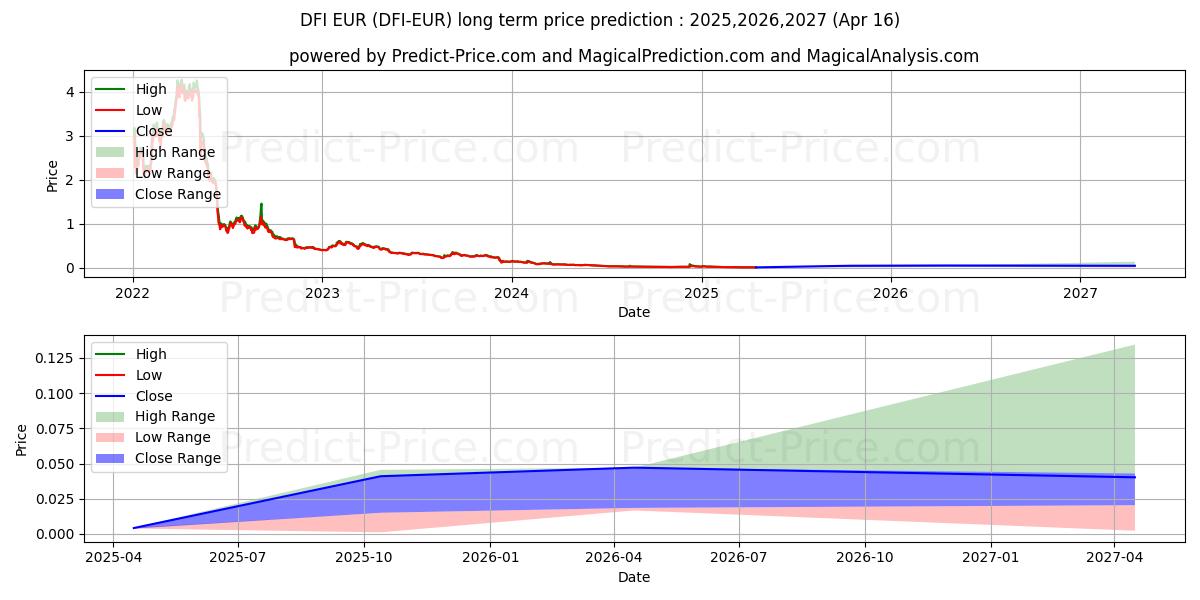 DeFiChain EUR (DFI/EUR) Long-Term Price Forecast: 2025,2026,2027