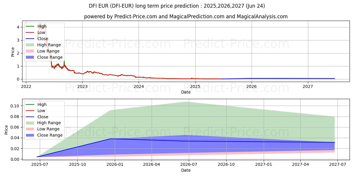 DeFiChain EUR (DFI/EUR) Long-Term Price Forecast: 2025,2026,2027